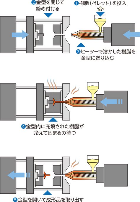 射出成形|射出成形とは？仕組みや特徴をイラスト付きで分かり。